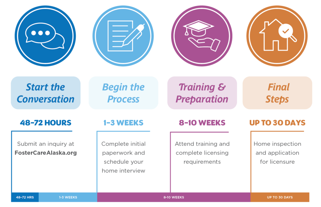 Step-by-step infographic showing the timeline to become a therapeutic foster parent in Alaska. The process begins with starting the conversation by submitting an inquiry at FosterCareAlaska.org within 48 to 72 hours, followed by initial paperwork and a home interview in 1 to 3 weeks. Training and preparation takes 8 to 10 weeks and includes licensing requirements. Final steps include home inspection and licensure application, taking up to 30 days. This therapeutic foster care process highlights training, support, and the path to fostering youth in Alaska.