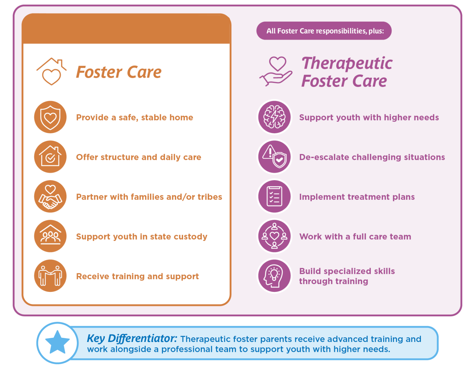 Infographic comparing traditional foster care and therapeutic foster care in Alaska. Foster care includes providing a safe, stable home, daily care, family and tribal partnership, support for youth in state custody, and training. Therapeutic foster care includes all foster care responsibilities plus supporting youth with higher needs, de-escalating challenging situations, implementing treatment plans, working with a professional care team, and receiving advanced specialized training. Key differentiator highlights therapeutic foster parents receiving additional support and clinical team collaboration.